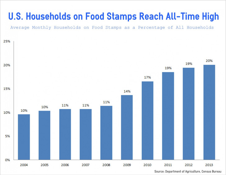 food stamp households